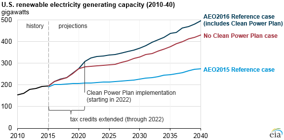 graph of renewable electricity generating capacity, as explained in the article text