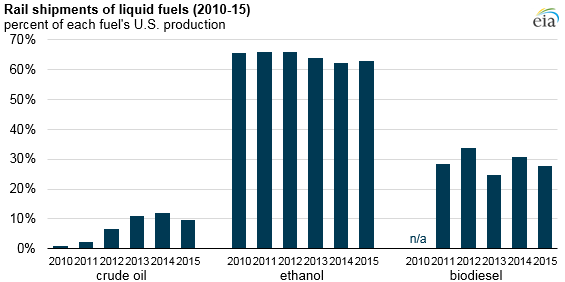 graph of rail shipments of liquid fuels, as explained in the article text