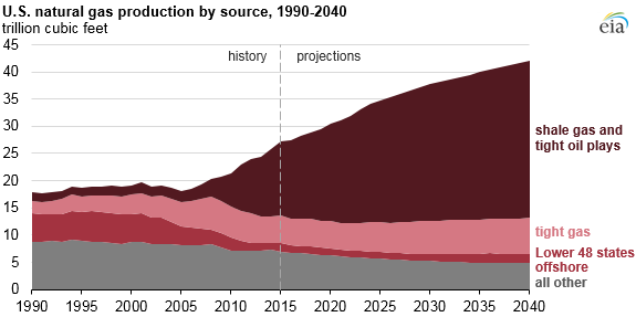 Source: U.S. Energy Information Administration, Annual Energy Outlook 2016