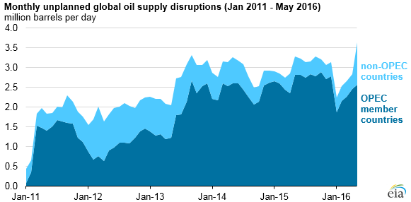 graph of monthly unplanned global oil supply disruptions, as explained in the article text