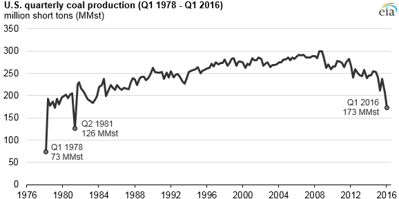 Quarterly coal production lowest since the early 1980s