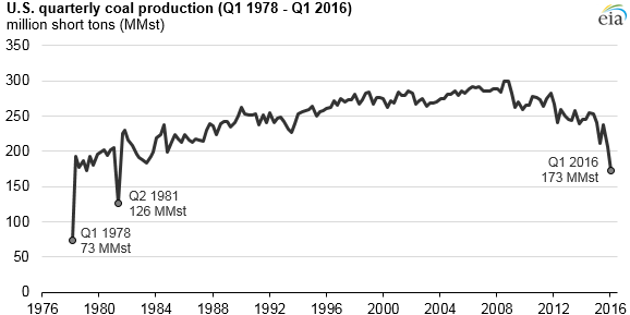 graph of U.S. quarterly coal production, as explained in the article text