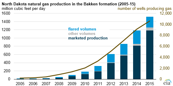 graph of North Dakota natural gas production in the Bakken formation, consumption, and cooling degree days, as explained in the article text