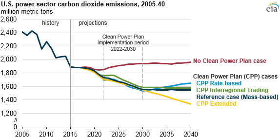 Clean Power Plan effect on CO2 emissions, electricity prices studied by EIA