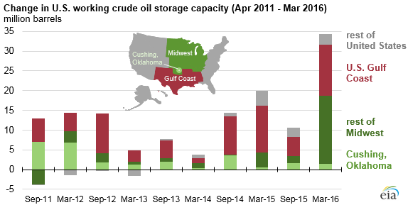 crude oil storage