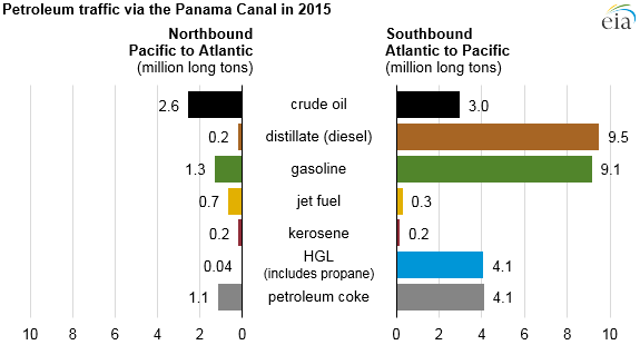 graph of petroleum traffic via the Panama Canal, as explained in the article text