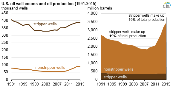 Stripper wells accounted for 10% of US oil production in 2015 – EIA