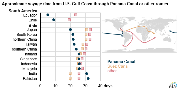 Expanded Panama Canal reduces shipment time for US LNG to Asian markets