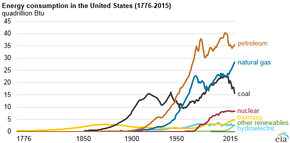 graph of energy consumption in the United States, as explained in the article text