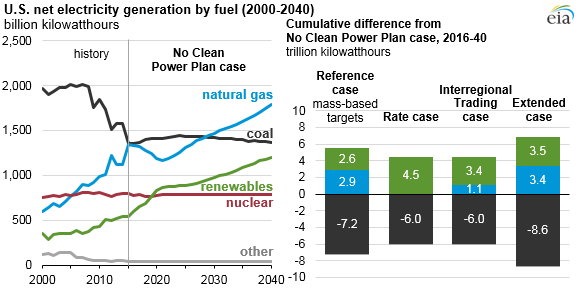 graph of U.S. net electricity generation by fuel, as explained in the article text