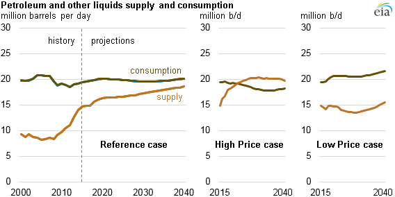 graph of petroleum and other liquids supply and consumption, as explained in the article text