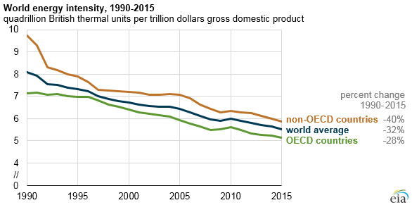 Global energy intensity continues to decline – EIA