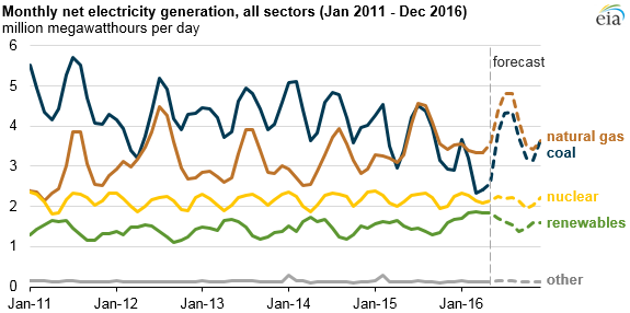 Natural gas-fired electricity generation expected to reach record level in 2016