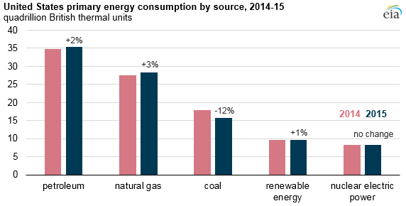 Changing US energy mix reflects growing use of natural gas, petroleum, renewables