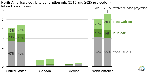 graph of North America electricity generation mix, as explained in the article text