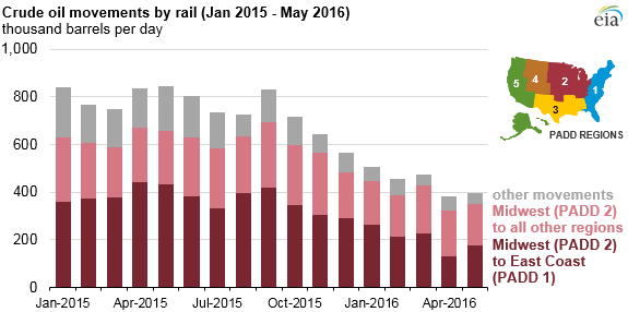 Crude-by-rail volumes to the East Coast are declining – EIA