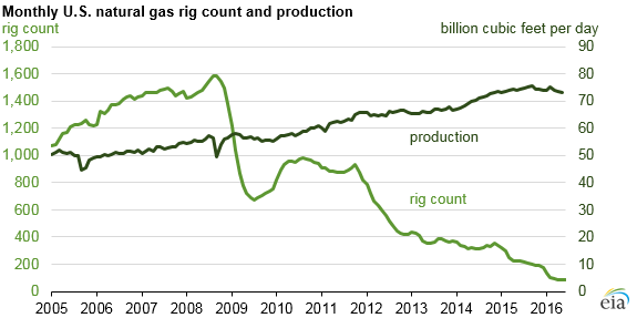 Graph of monthly U.S. natural gas rig count and production, as described in the article text