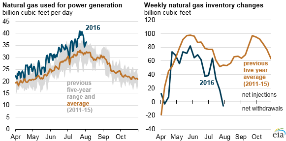 High natural gas-fired power generation leads to rare summer net national weekly storage draw