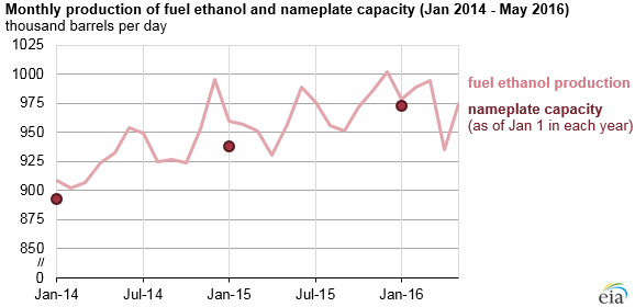graph of monthly production of fuel ethanol and nameplate capacity, as explained in the article text