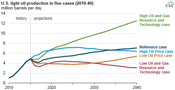 graph of U.S. tight oil production in five cases, as explained in the article text