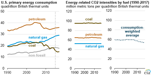 graph of U.S. energy consumption and carbon intensity by fuel, as explained in the article text