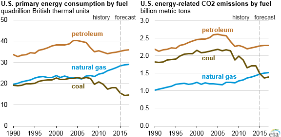 graph of U.S. energy consumption and emissions, by fuel, as explained in the article text