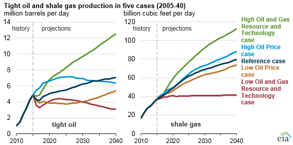 graph of tight oil and shale gas production in five cases, as explained in the article text