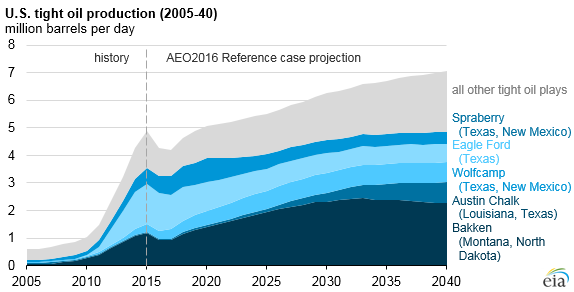 Shale Oil Production Chart