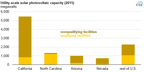 graph of utility-scale solar photovoltaic capacity, as explained in the article text