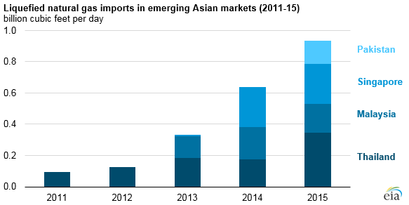 graph of liquefied natural gas imports in emerging Asian markets, as explained in the article text