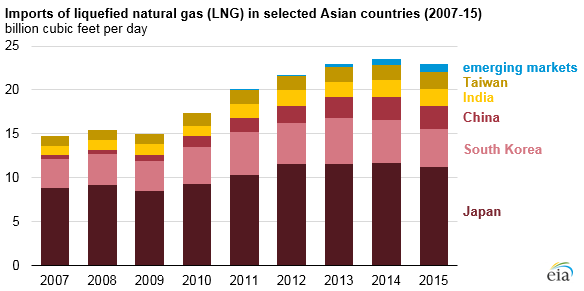 graph of imports of liquefied natural gas in selected Asian countries, as explained in the article text