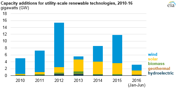graph of net capacity additions for utility-scale renewable technologies, as explained in the article text