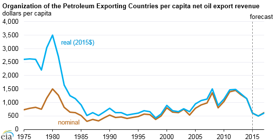 graph of OPEC per capita net oil export revenue, as explained in the article text