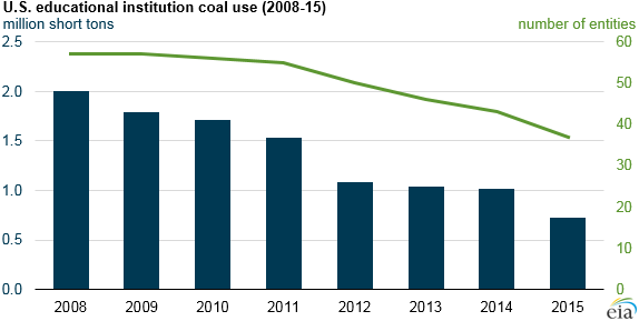 US coal consumption by educational institutions has declined by 64% since 2008