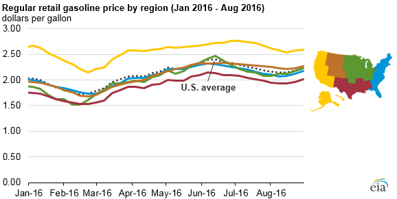 graph of regular retail gasoline price by region, as explained in the article text