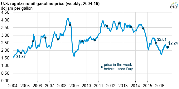 American gasoline prices prior to Labor Day lowest in 12 years