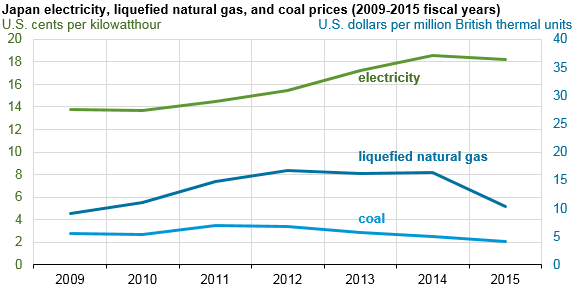 graph of Japan electricity, LNG, and coal prices, as explained in the article text