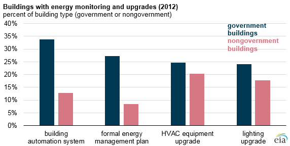 graph of buildings with energy monitoring and upgrades, as explained in the article text