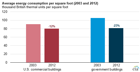 graph of average energy consumption per square foot, as explained in the article text