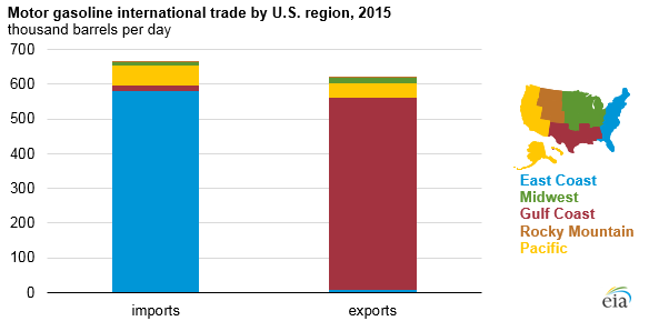 US both a major importer (East Coast) and exporter (Gulf Coast) of motor gasoline