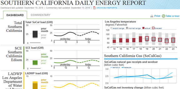 Natural gas helps meet SoCal electricity demand, supplies 40% of California power