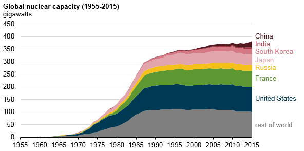 Recent increases in global nuclear capacity led by Asia