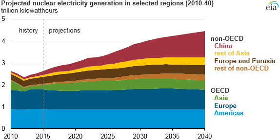 China to account for 50% world growth in nuclear power through 2040