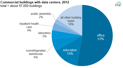 graph of commercial buildings with data centers, as explained in the article text
