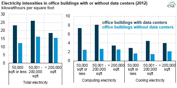 graph of electricity intensities in office buildings with or without data centers, as explained in the article text