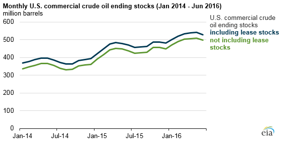 graph of monthly U.S. commercial crude oil ending stocks, as explained in the article text
