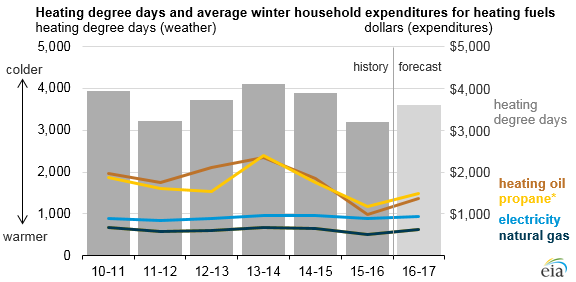Winter heating bills likely to increase, but still remain below recent winters