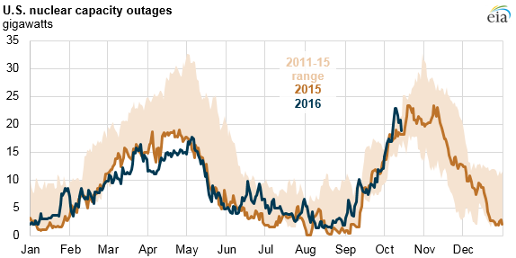 graph of daily nuclear outages in the United States, as explained in the article text