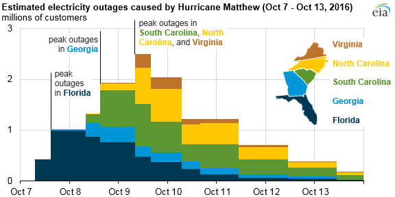 graph of electricity outages caused by Hurricane Matthew in five states, as explained in the article text