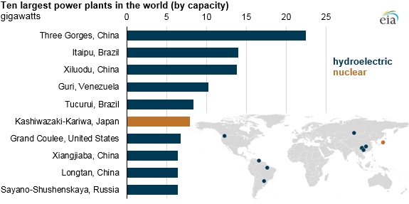 World’s nine largest operating power plants are hydroelectric facilities
